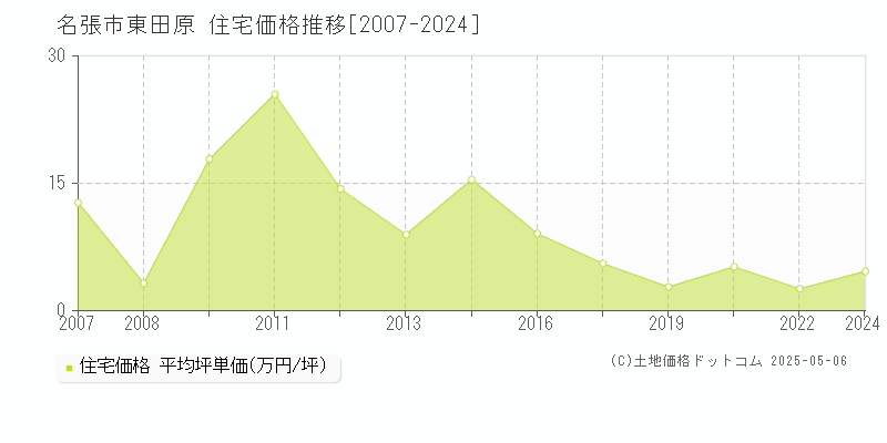 東田原(名張市)の住宅価格推移グラフ(坪単価)[2007-2024年]