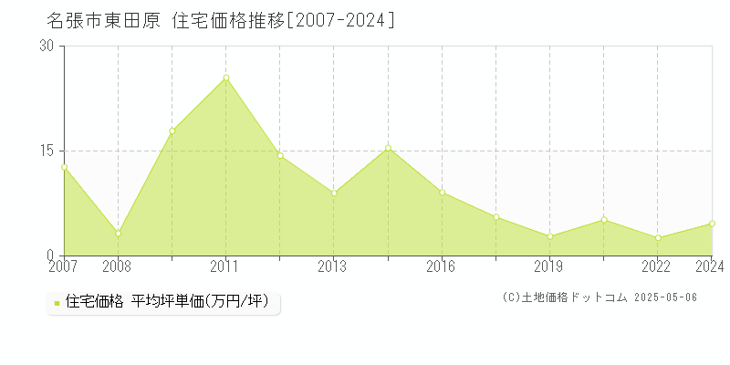 名張市東田原の住宅価格推移グラフ 