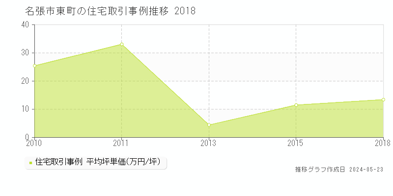 名張市東町の住宅価格推移グラフ 