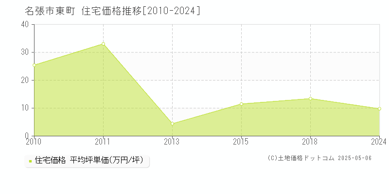 東町(名張市)の住宅価格推移グラフ(坪単価)[2010-2024年]