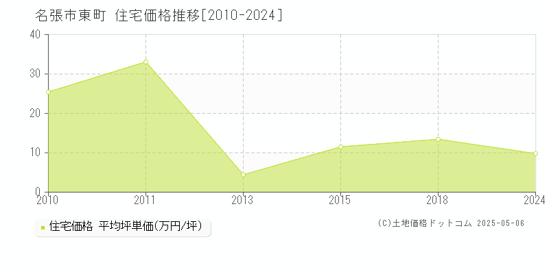 名張市東町の住宅価格推移グラフ 