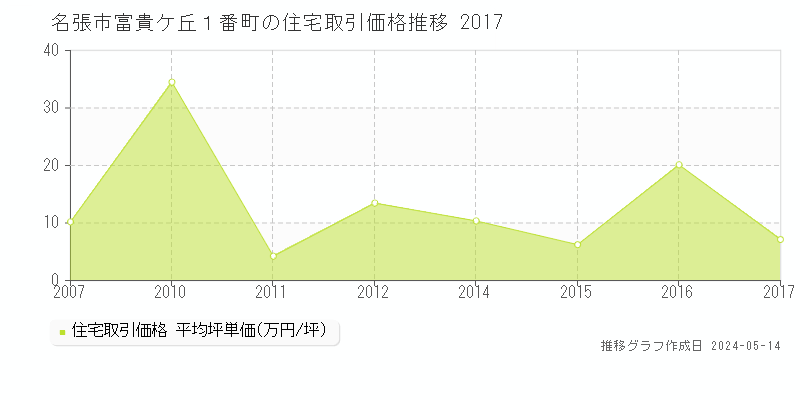 名張市富貴ケ丘１番町の住宅価格推移グラフ 