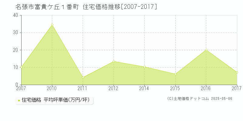 富貴ケ丘１番町(名張市)の住宅価格推移グラフ(坪単価)[2007-2017年]