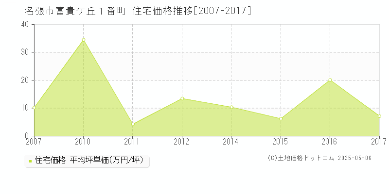 名張市富貴ケ丘１番町の住宅価格推移グラフ 