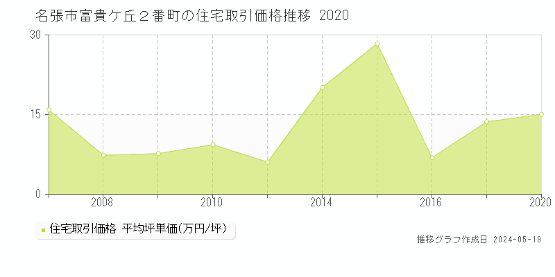 名張市富貴ケ丘２番町の住宅価格推移グラフ 