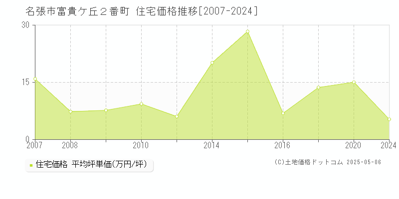 富貴ケ丘２番町(名張市)の住宅価格推移グラフ(坪単価)[2007-2024年]