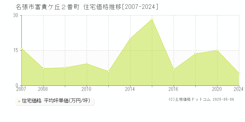 名張市富貴ケ丘２番町の住宅価格推移グラフ 