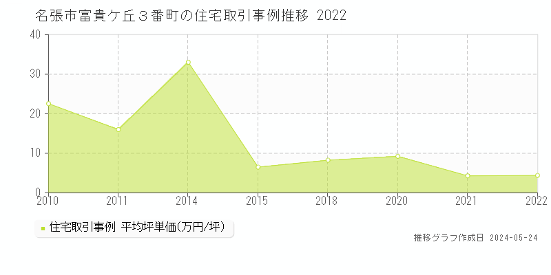 名張市富貴ケ丘３番町の住宅価格推移グラフ 