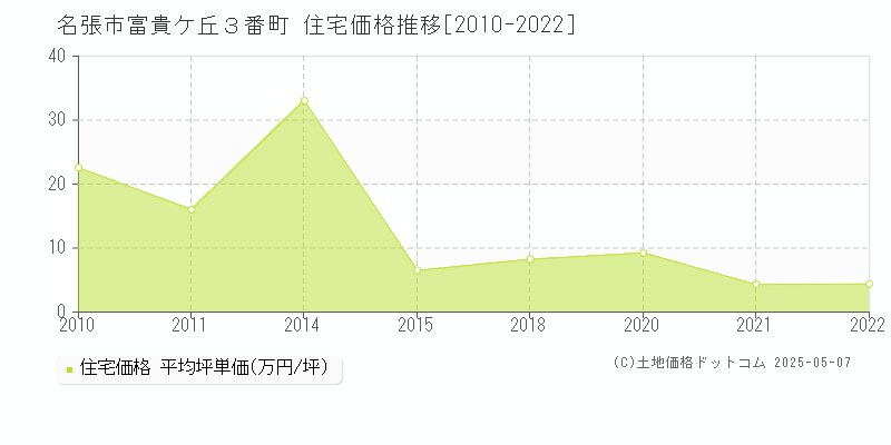 富貴ケ丘３番町(名張市)の住宅価格推移グラフ(坪単価)[2010-2022年]