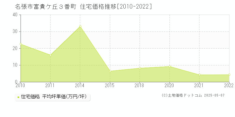 名張市富貴ケ丘３番町の住宅価格推移グラフ 