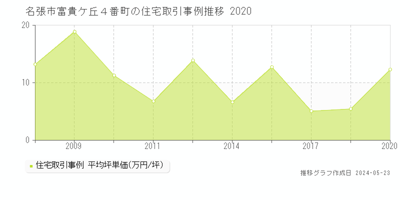 名張市富貴ケ丘４番町の住宅価格推移グラフ 