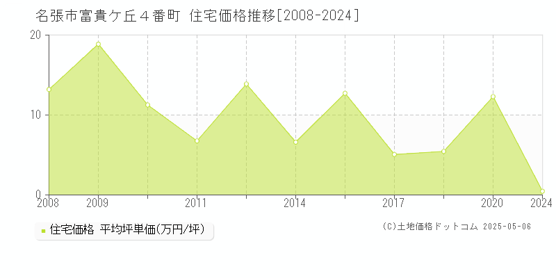 富貴ケ丘４番町(名張市)の住宅価格推移グラフ(坪単価)[2008-2024年]