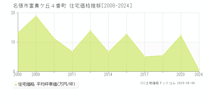 名張市富貴ケ丘４番町の住宅価格推移グラフ 