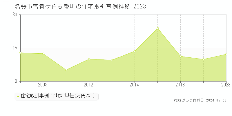 名張市富貴ケ丘５番町の住宅取引事例推移グラフ 