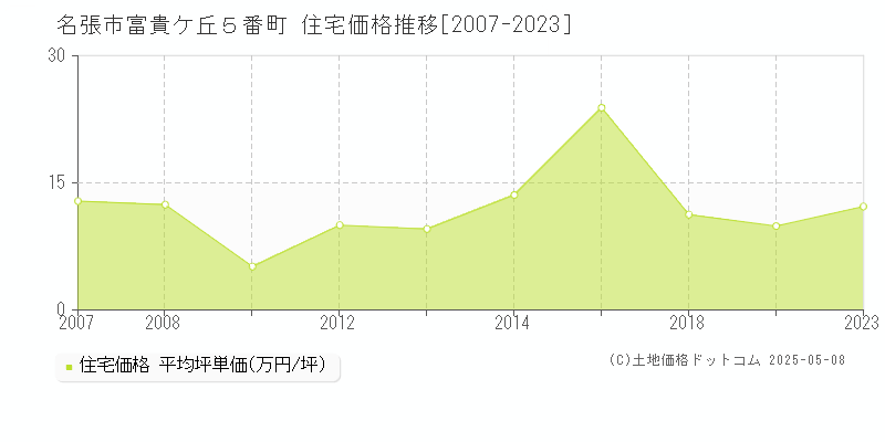 富貴ケ丘５番町(名張市)の住宅価格推移グラフ(坪単価)[2007-2023年]