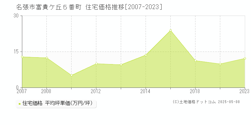 名張市富貴ケ丘５番町の住宅価格推移グラフ 