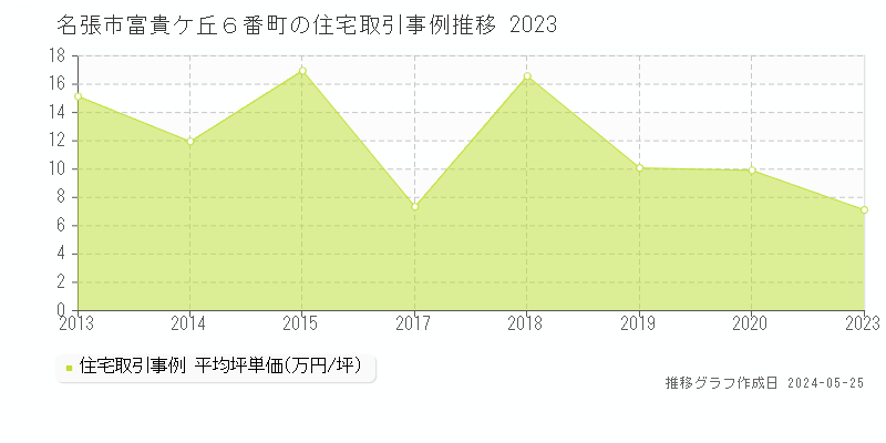 名張市富貴ケ丘６番町の住宅価格推移グラフ 