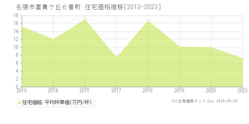 富貴ケ丘６番町(名張市)の住宅価格推移グラフ(坪単価)[2013-2023年]