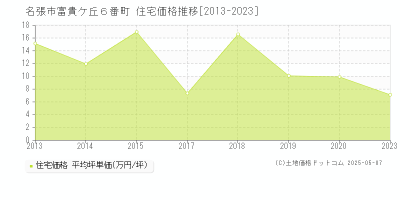 名張市富貴ケ丘６番町の住宅価格推移グラフ 