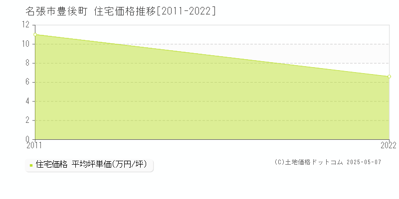 豊後町(名張市)の住宅価格推移グラフ(坪単価)[2011-2022年]