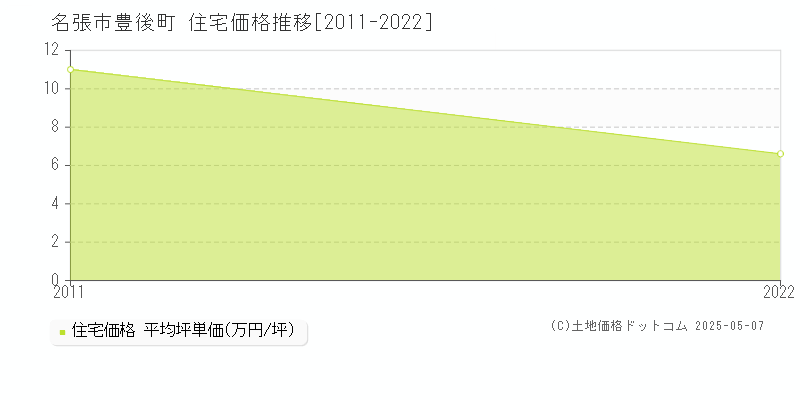 名張市豊後町の住宅価格推移グラフ 