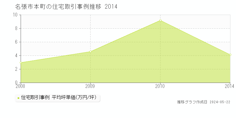 名張市本町の住宅価格推移グラフ 