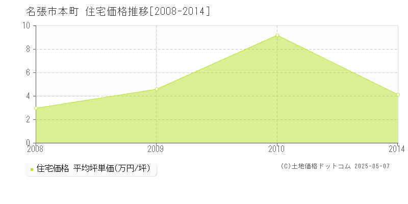 本町(名張市)の住宅価格推移グラフ(坪単価)[2008-2014年]