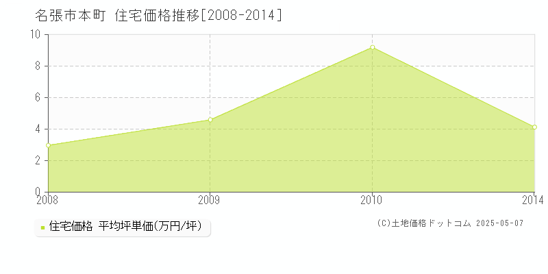名張市本町の住宅価格推移グラフ 
