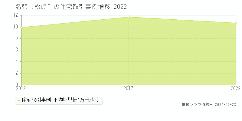 名張市松崎町の住宅価格推移グラフ 