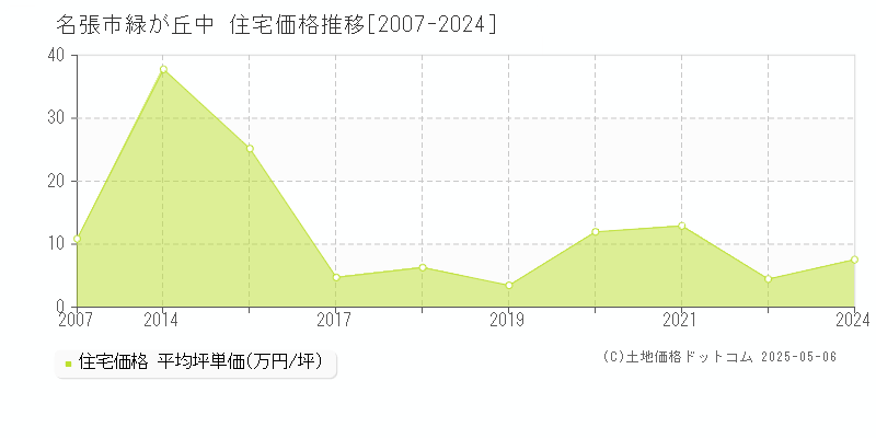 緑が丘中(名張市)の住宅価格推移グラフ(坪単価)[2007-2024年]