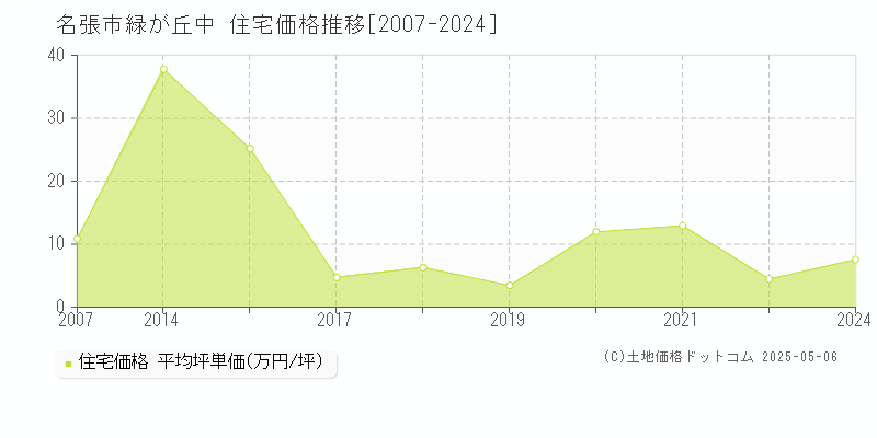 名張市緑が丘中の住宅価格推移グラフ 