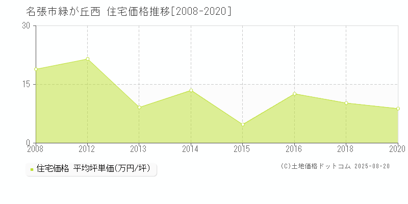 緑が丘西(名張市)の住宅価格推移グラフ(坪単価)[2008-2020年]