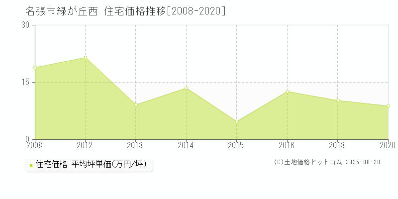 名張市緑が丘西の住宅価格推移グラフ 