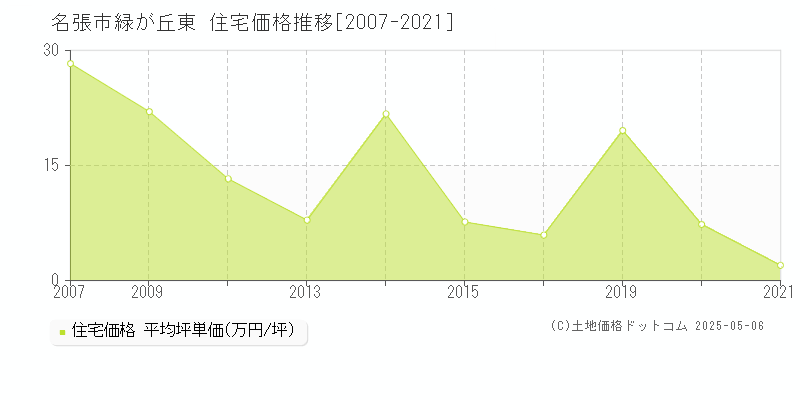 緑が丘東(名張市)の住宅価格推移グラフ(坪単価)[2007-2021年]
