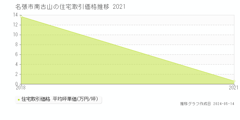 名張市南古山の住宅価格推移グラフ 
