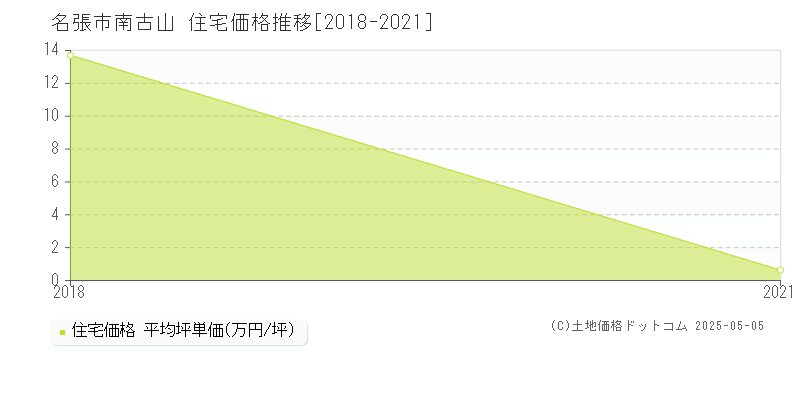 南古山(名張市)の住宅価格推移グラフ(坪単価)[2018-2021年]