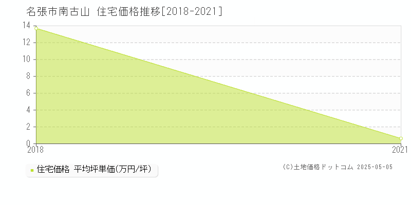 名張市南古山の住宅価格推移グラフ 