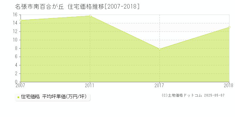 南百合が丘(名張市)の住宅価格推移グラフ(坪単価)[2007-2018年]
