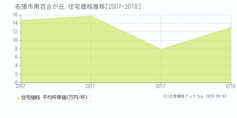 名張市南百合が丘の住宅価格推移グラフ 