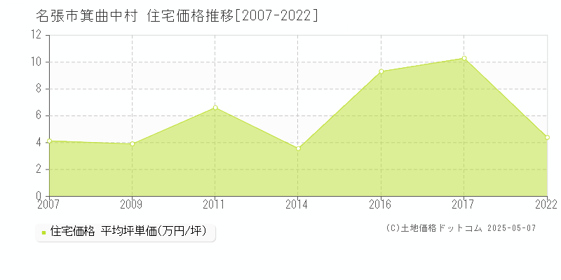 箕曲中村(名張市)の住宅価格推移グラフ(坪単価)[2007-2022年]