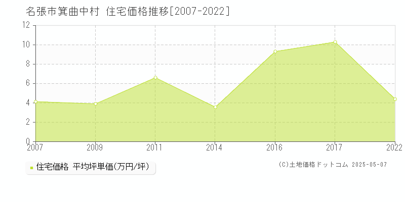 名張市箕曲中村の住宅価格推移グラフ 