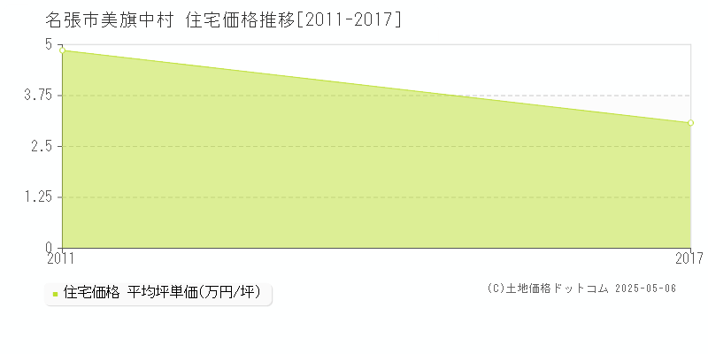 美旗中村(名張市)の住宅価格推移グラフ(坪単価)[2011-2017年]