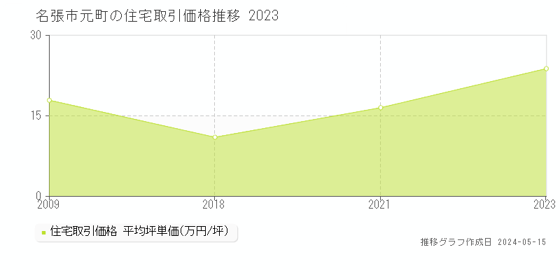 名張市元町の住宅価格推移グラフ 