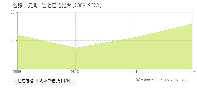 元町(名張市)の住宅価格推移グラフ(坪単価)[2009-2023年]
