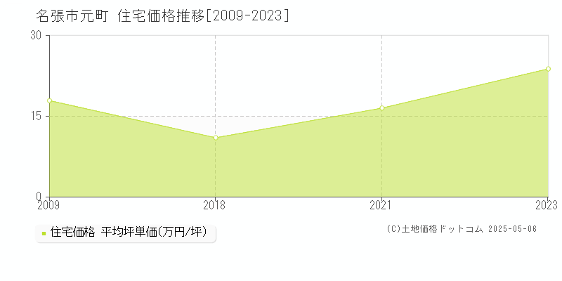 名張市元町の住宅価格推移グラフ 