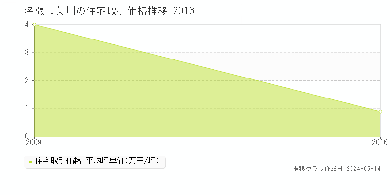 名張市矢川の住宅価格推移グラフ 