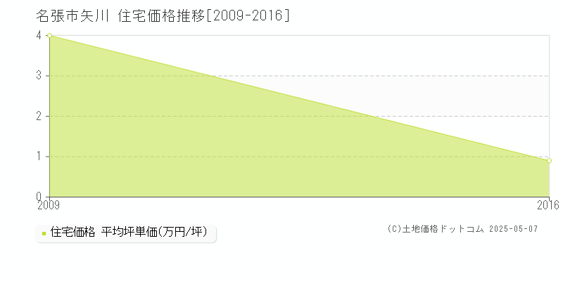 名張市矢川の住宅価格推移グラフ 