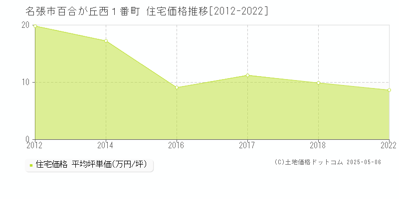 百合が丘西１番町(名張市)の住宅価格推移グラフ(坪単価)[2012-2022年]