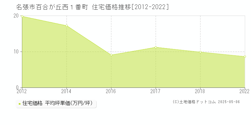 名張市百合が丘西１番町の住宅価格推移グラフ 