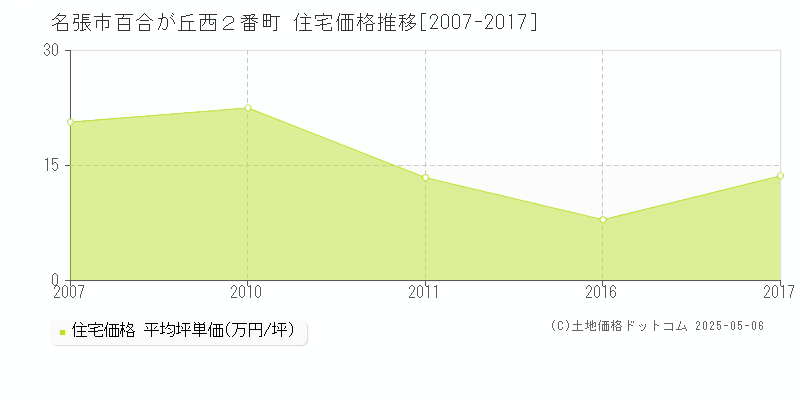 百合が丘西２番町(名張市)の住宅価格推移グラフ(坪単価)[2007-2017年]